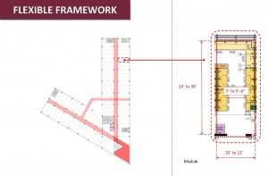 Modular framework for flexibility